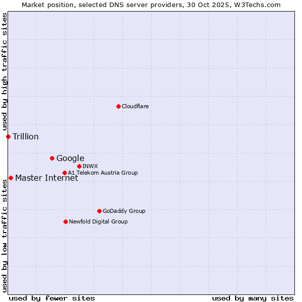 Market position of Google vs. Master Internet vs. Trillion