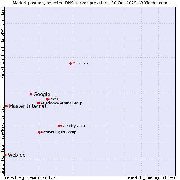 Market position of Google vs. Master Internet vs. Web.de
