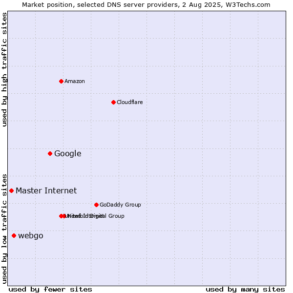 Market position of Google vs. webgo vs. Master Internet