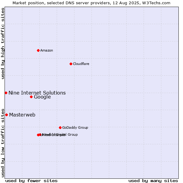 Market position of Google vs. Masterweb vs. Nine Internet Solutions