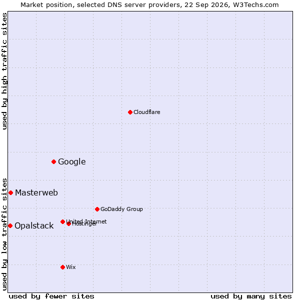 Market position of Google vs. Masterweb vs. Opalstack
