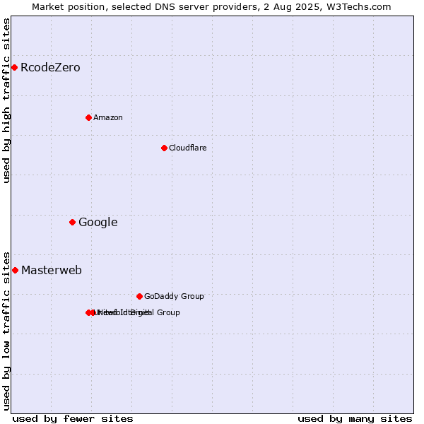 Market position of Google vs. Masterweb vs. RcodeZero