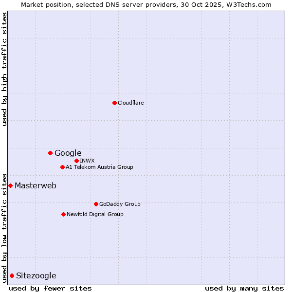 Market position of Google vs. Sitezoogle vs. Masterweb