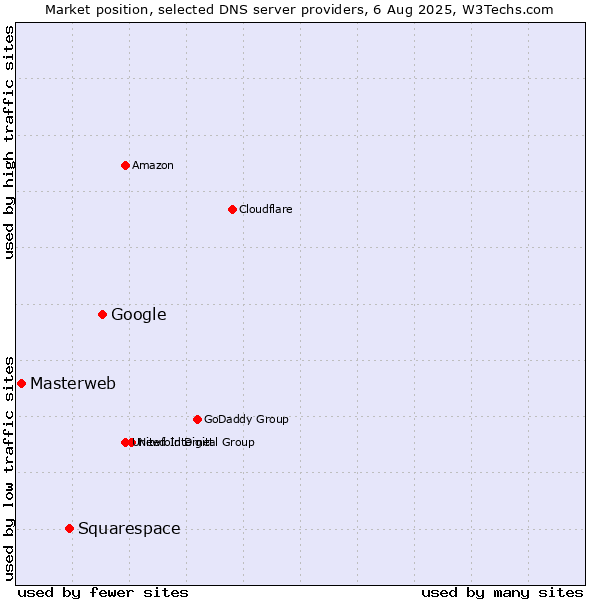 Market position of Google vs. Squarespace vs. Masterweb