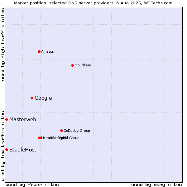 Market position of Google vs. Masterweb vs. StableHost