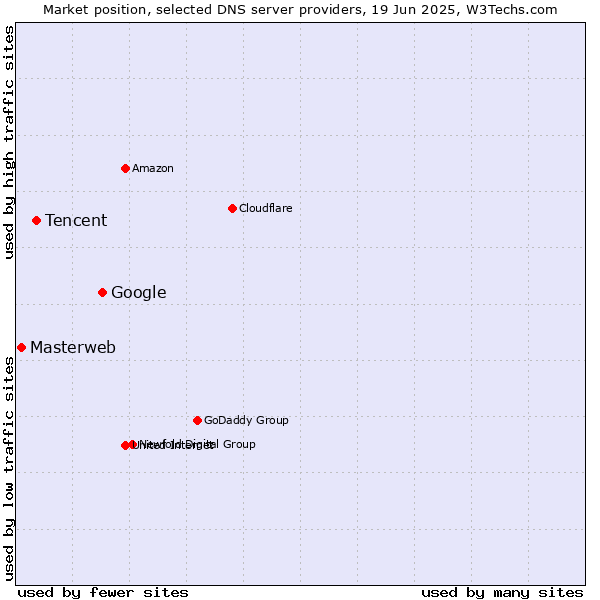 Market position of Google vs. Tencent vs. Masterweb