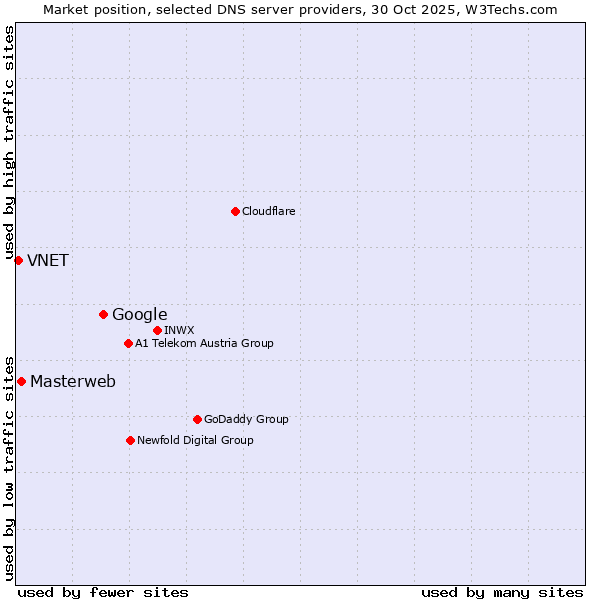 Market position of Google vs. Masterweb vs. VNET