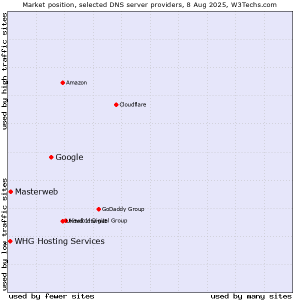 Market position of Google vs. Masterweb vs. WHG Hosting Services