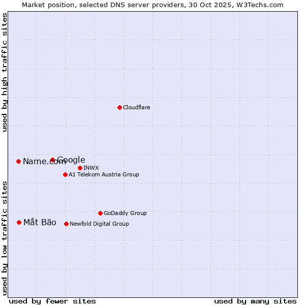 Market position of Google vs. Mắt Bão vs. Name.com