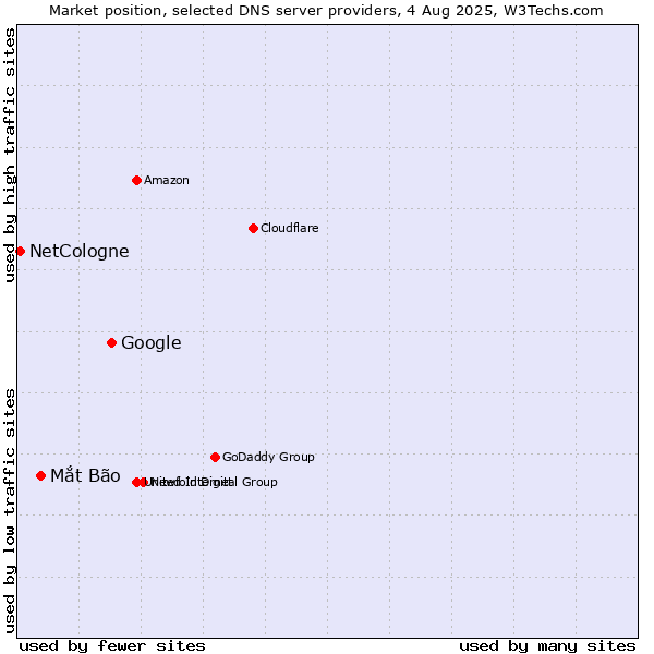 Market position of Google vs. Mắt Bão vs. NetCologne