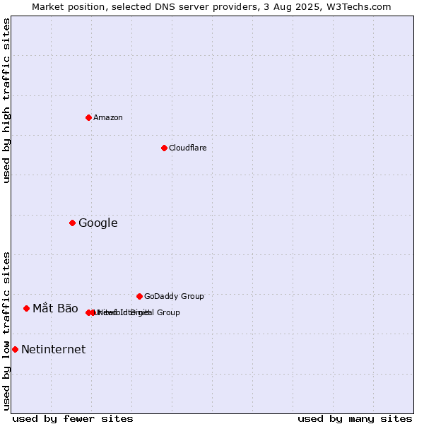 Market position of Google vs. Mắt Bão vs. Netinternet