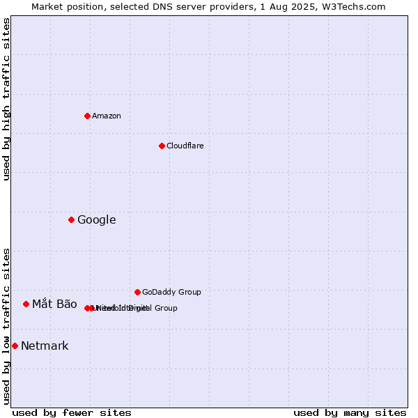Market position of Google vs. Mắt Bão vs. Netmark