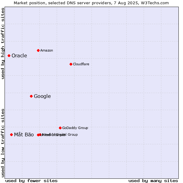 Market position of Google vs. Mắt Bão vs. Oracle