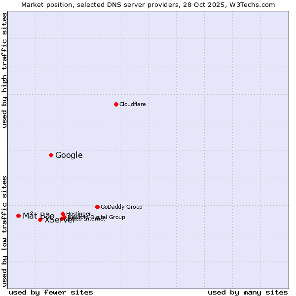 Market position of Google vs. XServer vs. Mắt Bão