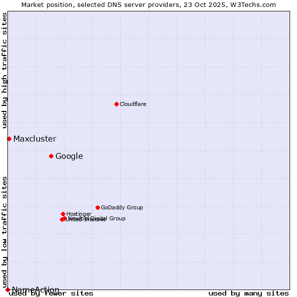 Market position of Google vs. Maxcluster vs. NameAction