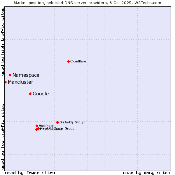 Market position of Google vs. Namespace vs. Maxcluster