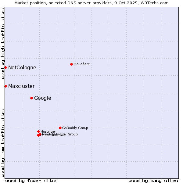 Market position of Google vs. NetCologne vs. Maxcluster