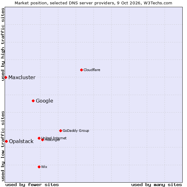 Market position of Google vs. Opalstack vs. Maxcluster