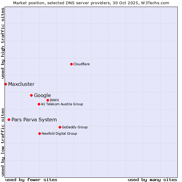 Market position of Google vs. Pars Parva System vs. Maxcluster