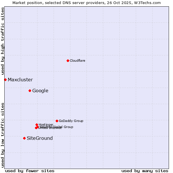 Market position of Google vs. SiteGround vs. Maxcluster
