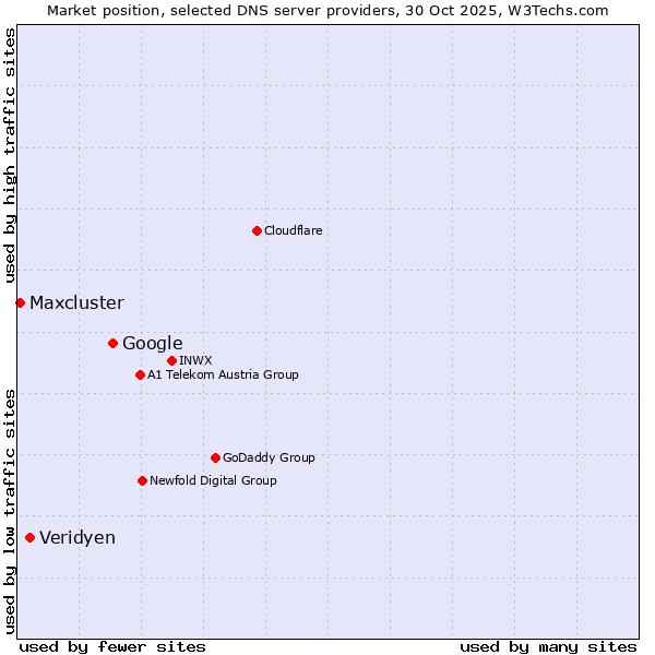 Market position of Google vs. Veridyen vs. Maxcluster