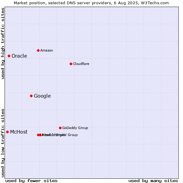 Market position of Google vs. Oracle vs. McHost