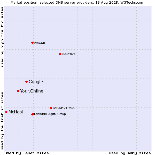 Market position of Google vs. Your.Online vs. McHost