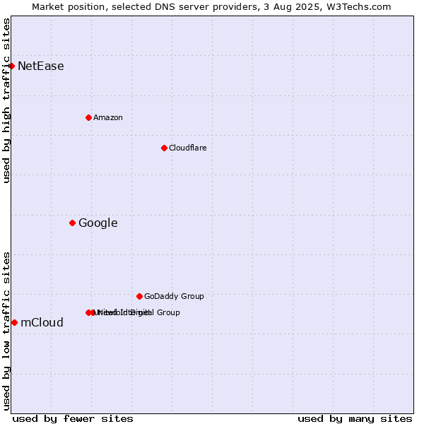 Market position of Google vs. mCloud vs. NetEase