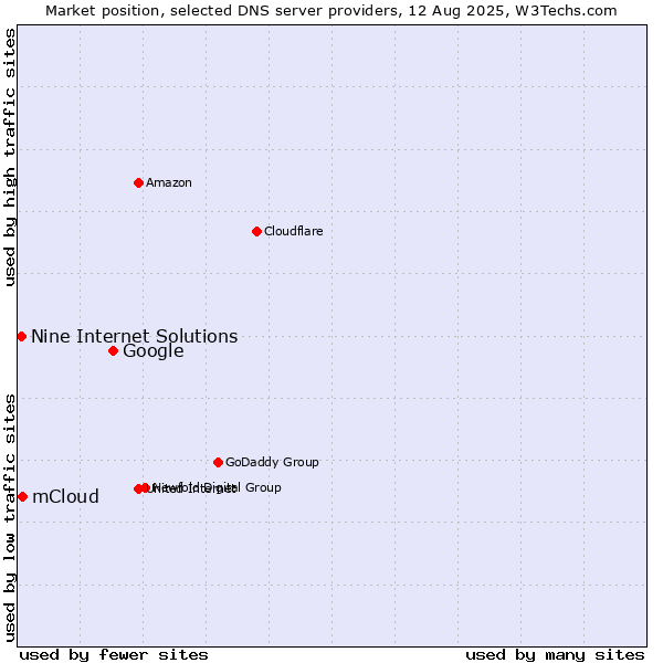 Market position of Google vs. mCloud vs. Nine Internet Solutions