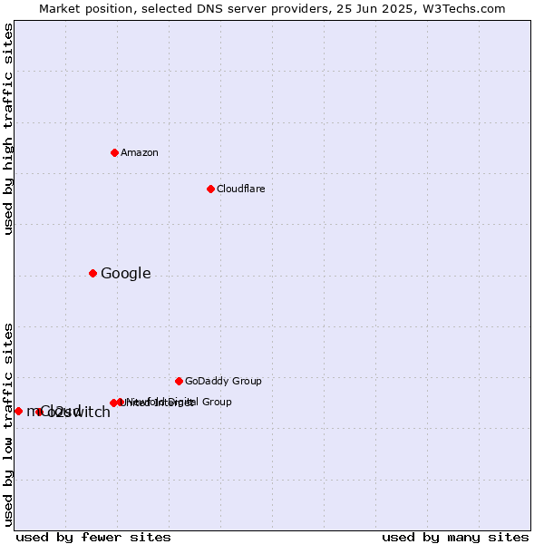 Market position of Google vs. o2switch vs. mCloud