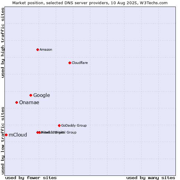Market position of Google vs. Onamae vs. mCloud