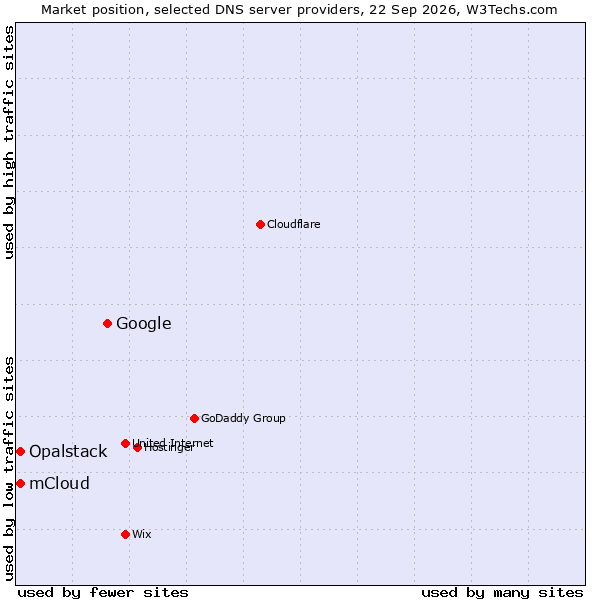 Market position of Google vs. Opalstack vs. mCloud