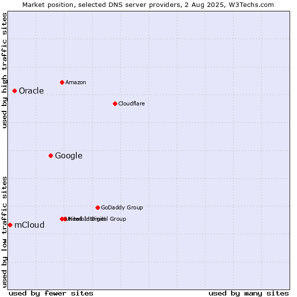 Market position of Google vs. Oracle vs. mCloud