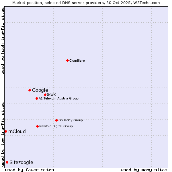 Market position of Google vs. Sitezoogle vs. mCloud