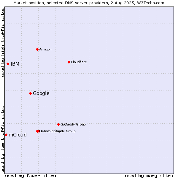 Market position of Google vs. IBM vs. mCloud