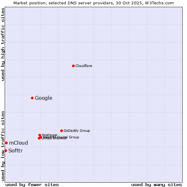 Market position of Google vs. mCloud vs. Softtr