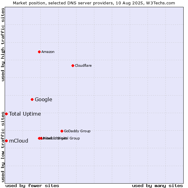 Market position of Google vs. Total Uptime vs. mCloud