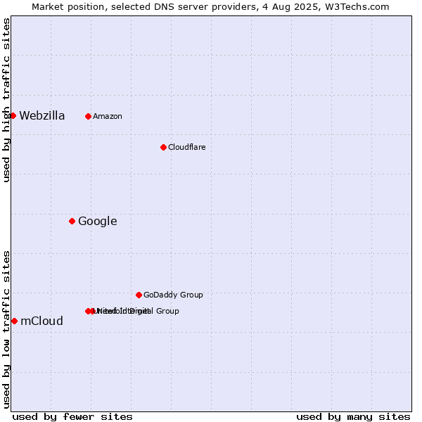 Market position of Google vs. mCloud vs. Webzilla