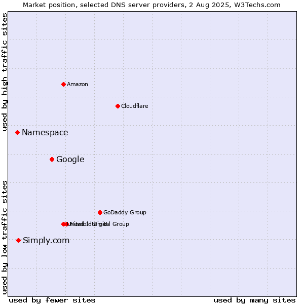 Market position of Google vs. Simply.com vs. Namespace