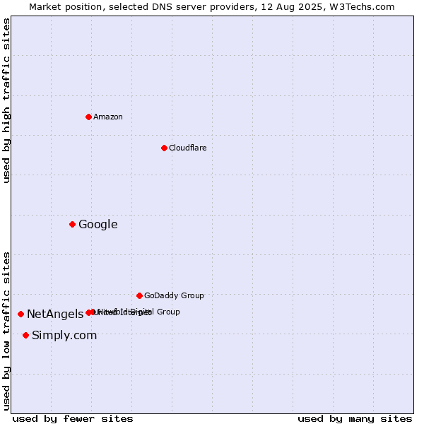 Market position of Google vs. Simply.com vs. NetAngels