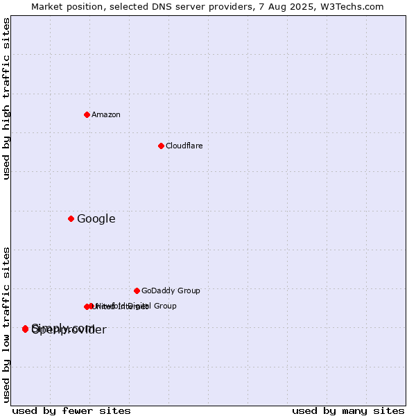 Market position of Google vs. Simply.com vs. Openprovider