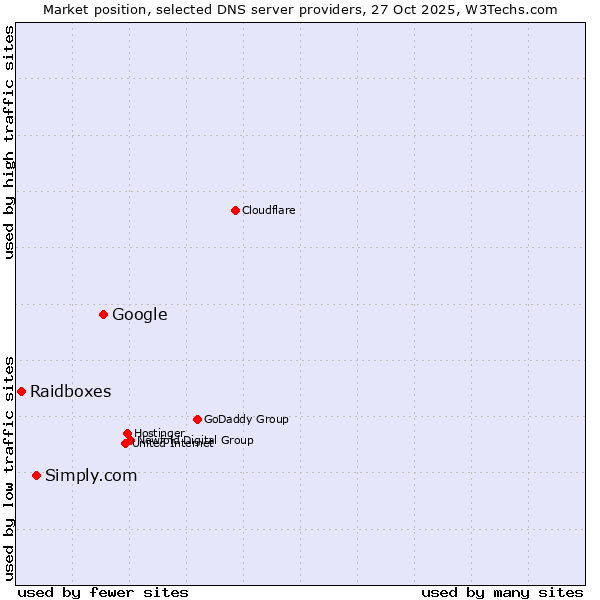 Market position of Google vs. Simply.com vs. Raidboxes
