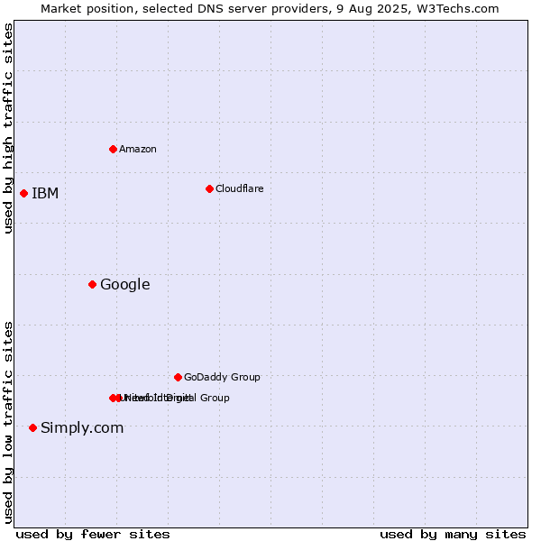 Market position of Google vs. Simply.com vs. IBM