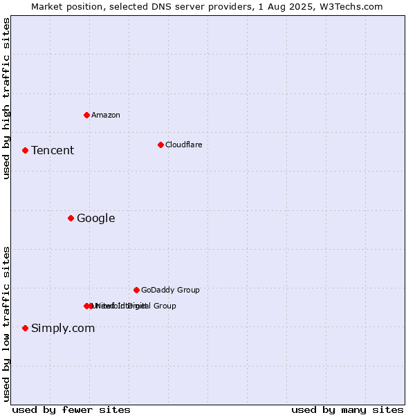 Market position of Google vs. Tencent vs. Simply.com