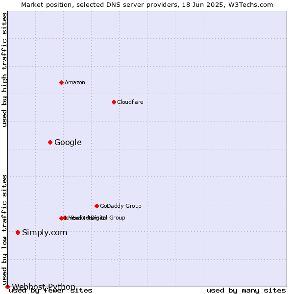Market position of Google vs. Simply.com vs. Webhost Python