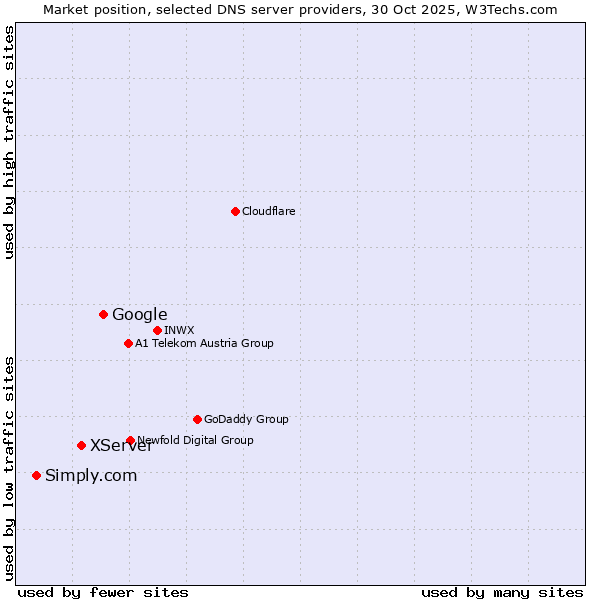 Market position of Google vs. XServer vs. Simply.com
