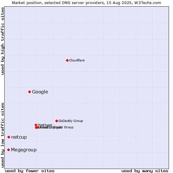 Market position of Google vs. netcup vs. Megagroup