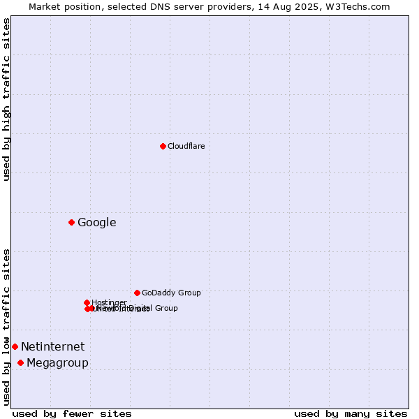 Market position of Google vs. Megagroup vs. Netinternet