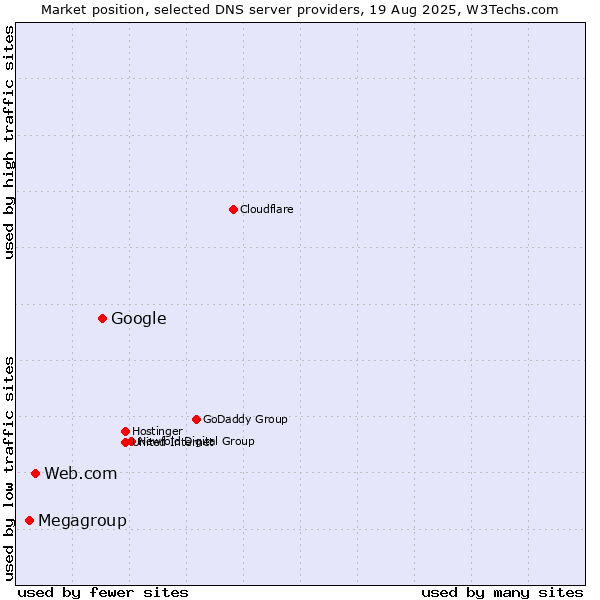 Market position of Google vs. Web.com vs. Megagroup