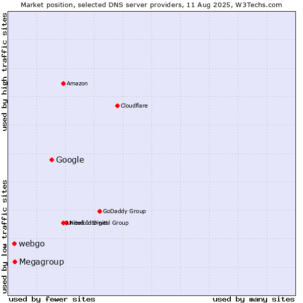 Market position of Google vs. Megagroup vs. webgo